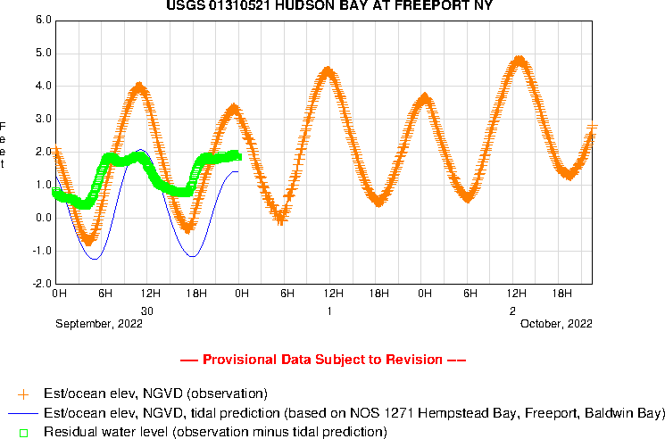 USGS Current Conditions for USGS 01310521 HUDSON BAY AT FREEPORT NY